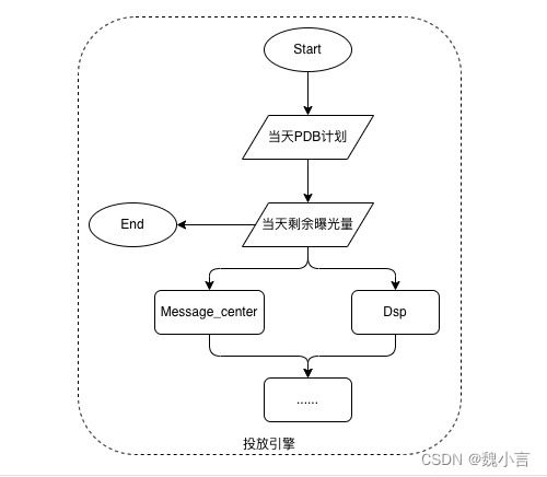 廣告業務系統 之 業務串聯 pdb 廣告投放