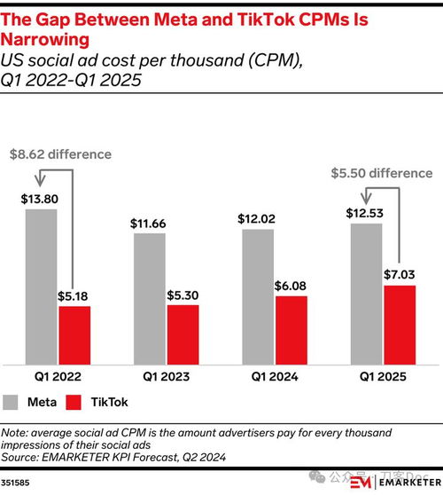 禁令影響下,tiktok廣告業(yè)務(wù)正在被對手截胡